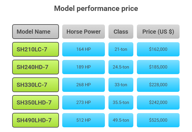 Model Performance Price (US $) Model Performance Price (US $) SH210LC-7 164 HP, 21-ton class $162,000 SH240HD-7 189 HP, 24.5-ton class $185,000 SH330LC-7 268 HP, 33-ton class $228,000 SH350LHD-7 273 HP, 35.5-ton class $242,000 SH490LHD-7 512 HP, 49.5-ton class $525,000
